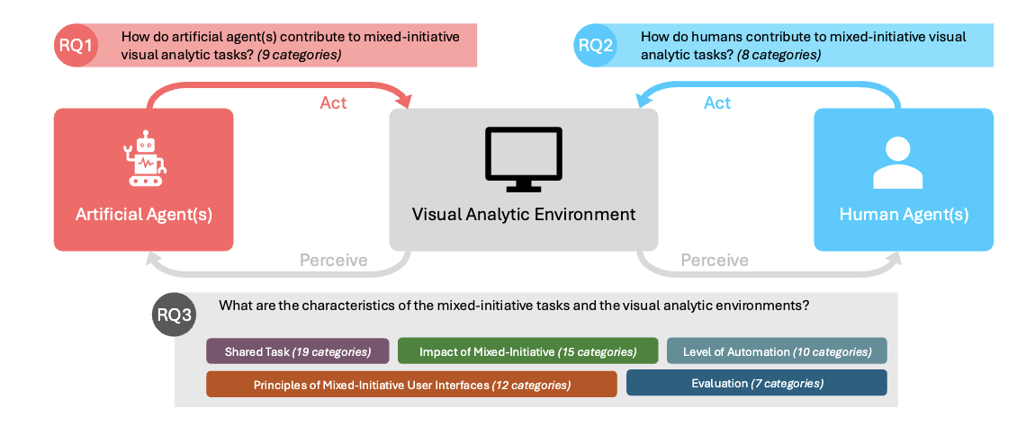 A Scoping Review of Mixed Initiative VIsual Analytics in the Automation Renaissance